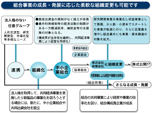 組織変更イメージ図