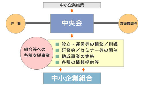 中央会の仕組図