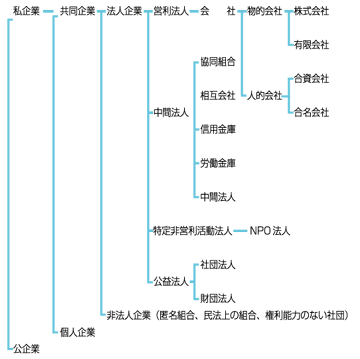 法人組織構成図